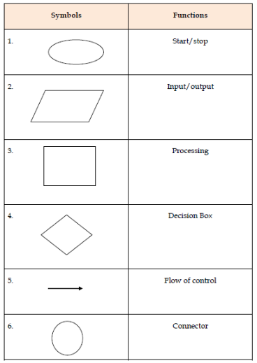 Tutorial Python - Flow Chart Symbols