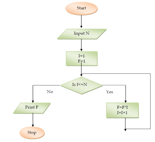 flowcharts-o-level-nielit