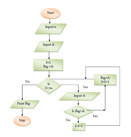 Tutorial Python - Flowcharts